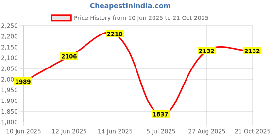 ajio.com suta Women Cotton Traditional Saree    suta Price History Graph from 10 Jun 2025 to 21 Oct 2025