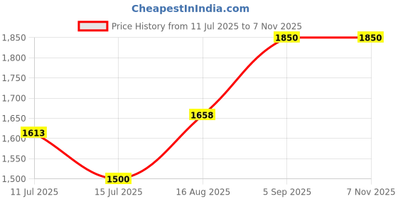 ajio.com suta Women Cotton Traditional Saree suta Price History Graph from 11 Jul 2025 to 2 Nov 2025
