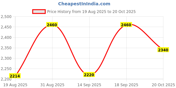 ajio.com suta Women Floral Regular Saree  suta Price History Graph from 19 Aug 2025 to 20 Oct 2025