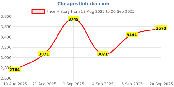 ajio.com suta Women Lace Designer Saree suta Price History Graph from 19 Aug 2025 to 20 Sep 2025