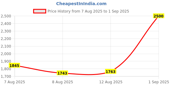 ajio.com suta Women Mul Cotton Floral Zari Saree  suta Price History Graph from 7 Aug 2025 to 1 Sep 2025