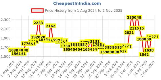 ajio.com suta Women Mul Cotton Saree with Tassels suta Price History Graph from 1 Aug 2024 to 31 Oct 2025