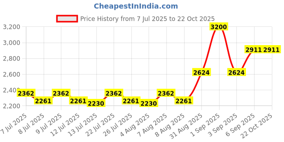 ajio.com suta Women Mul Cotton with Zari Woven Saree With Fall Saree suta Price History Graph from 7 Jul 2025 to 21 Oct 2025