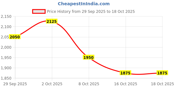 ajio.com suta Women Semi-Sheer Saree with Edging & Tassels suta Price History Graph from 29 Sep 2025 to 16 Oct 2025
