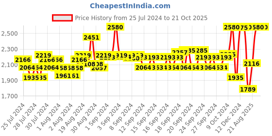 ajio.com suta Women Striped Cotton Saree with Tassels suta Price History Graph from 25 Jul 2024 to 21 Oct 2025