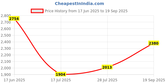 ajio.com suta Women Striped Traditional Saree   suta Price History Graph from 17 Jun 2025 to 19 Sep 2025