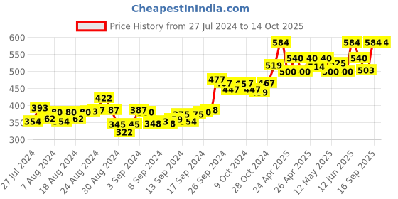 ajio.com suti High-Rise Leggings with Elasticated Waistband suti Price History Graph from 27 Jul 2024 to 13 Oct 2025