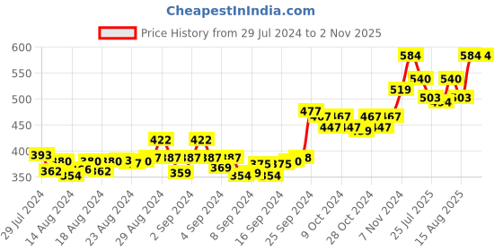 ajio.com suti High-Rise Leggings with Elasticated Waistband suti Price History Graph from 29 Jul 2024 to 31 Oct 2025
