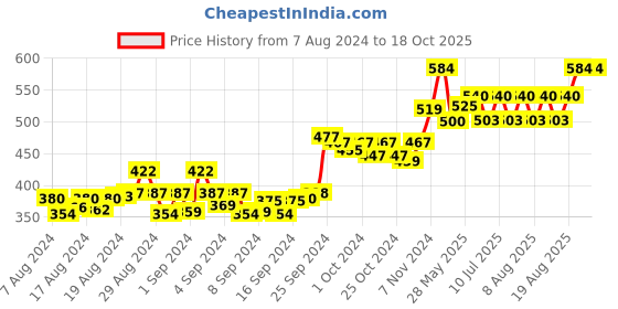 ajio.com suti High-Rise Leggings with Elasticated Waistband suti Price History Graph from 7 Aug 2024 to 18 Oct 2025