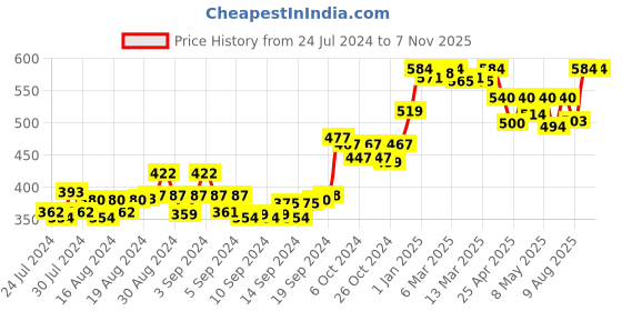 ajio.com suti Women Leggings with Elasticated Waist suti Price History Graph from 24 Jul 2024 to 2 Nov 2025