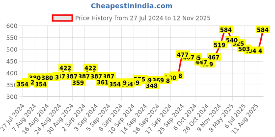 ajio.com suti Women Leggings with Elasticated Waist suti Price History Graph from 27 Jul 2024 to 12 Nov 2025