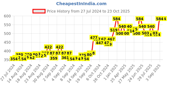 ajio.com suti Women Leggings with Elasticated Waist suti Price History Graph from 27 Jul 2024 to 23 Oct 2025