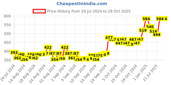 ajio.com suti Women Leggings with Elasticated Waist suti Price History Graph from 29 Jul 2024 to 27 Oct 2025