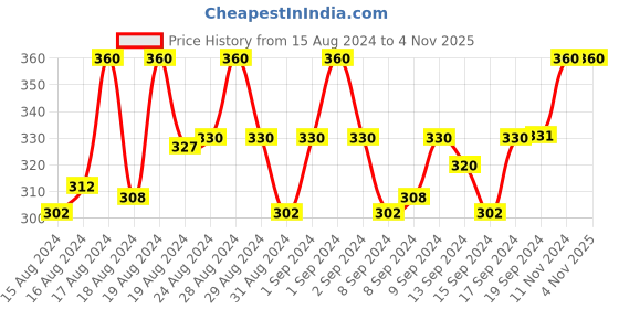 ajio.com sutjena T-Shirt Bra with Adjustable Strap sutjena Price History Graph from 15 Aug 2024 to 2 Nov 2025