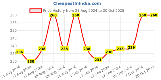 ajio.com sutjena T-Shirt Bra with Adjustable Strap sutjena Price History Graph from 21 Aug 2024 to 20 Oct 2025