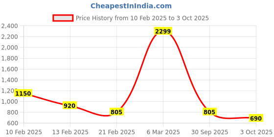 ajio.com sutli Floral Print A-Line Dress sutli Price History Graph from 10 Feb 2025 to 3 Oct 2025