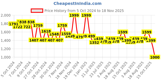 ajio.com sluban SUV-300 Building Block Toy sluban Price History Graph from 5 Oct 2024 to 18 Nov 2025