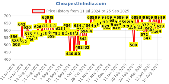 ajio.com svaar Clogs with EVA Upper svaar Price History Graph from 11 Jul 2024 to 25 Sep 2025
