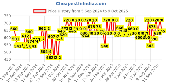 ajio.com svaar Men Perforated Slingback Clogs svaar Price History Graph from 5 Sep 2024 to 9 Oct 2025