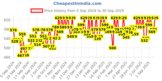 ajio.com svaar Men Perforated Slingback Clogs svaar Price History Graph from 5 Sep 2024 to 30 Sep 2025