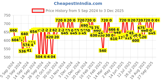 ajio.com svaar Men Perforated Slingback Clogs svaar Price History Graph from 5 Sep 2024 to 2 Dec 2025