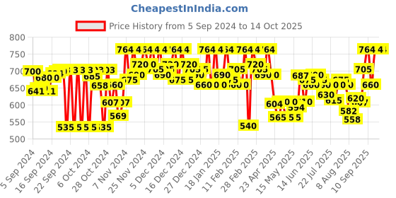 ajio.com svaar Men Perforated Slingback Clogs svaar Price History Graph from 5 Sep 2024 to 14 Oct 2025