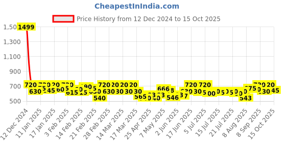 ajio.com svaar Men Perforated Slingback Clogs svaar Price History Graph from 12 Dec 2024 to 15 Oct 2025