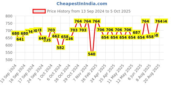 ajio.com svaar Men Slip-On Round-Toe Clogs svaar Price History Graph from 13 Sep 2024 to 4 Oct 2025