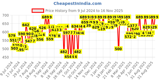 ajio.com svaar Perforated Sling-Back Clogs svaar Price History Graph from 9 Jul 2024 to 16 Nov 2025