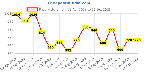 ajio.com svaraa Beadwork & Handcrafted Rich Border Saree svaraa Price History Graph from 25 Apr 2025 to 11 Oct 2025