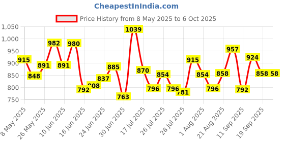 ajio.com svaraa Checked Saree With Contrast Border svaraa Price History Graph from 8 May 2025 to 5 Oct 2025