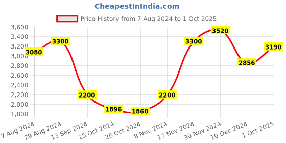 ajio.com svaraa Embellished Straight Kurta Set svaraa Price History Graph from 7 Aug 2024 to 1 Oct 2025