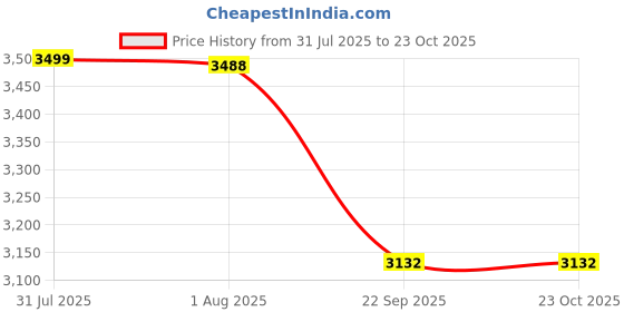 ajio.com svaraa Embroidered A-Line Dress with Dupatta svaraa Price History Graph from 31 Jul 2025 to 22 Oct 2025