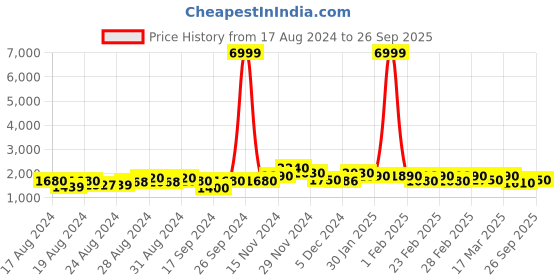 ajio.com svaraa Embroidered Flared Kurta Set svaraa Price History Graph from 17 Aug 2024 to 26 Sep 2025