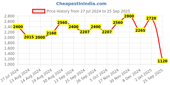 ajio.com svaraa Embroidered Straight Kurta Set svaraa Price History Graph from 27 Jul 2024 to 25 Sep 2025