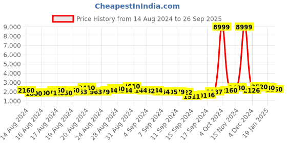 ajio.com svaraa Embroidered Straight Kurta Set svaraa Price History Graph from 14 Aug 2024 to 26 Sep 2025