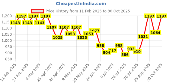 ajio.com svaraa Embroidery Unstitched Dress Material svaraa Price History Graph from 11 Feb 2025 to 28 Oct 2025