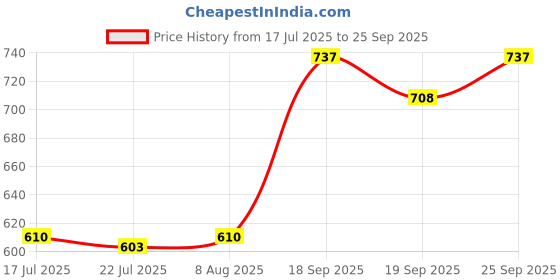 ajio.com svaraa Floral Gown Dress svaraa Price History Graph from 17 Jul 2025 to 25 Sep 2025