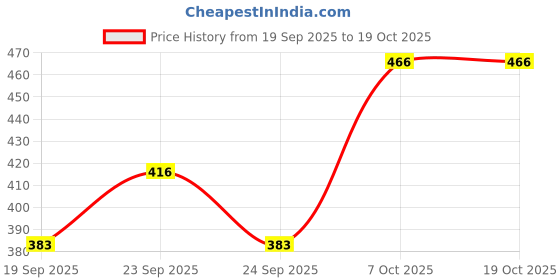 ajio.com svaraa Floral Kurti svaraa Price History Graph from 19 Sep 2025 to 18 Oct 2025