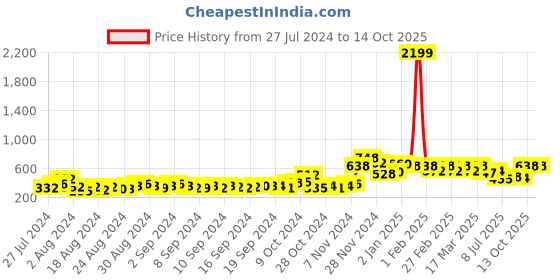 ajio.com svaraa Floral Print Off-Shoulder Top svaraa Price History Graph from 27 Jul 2024 to 13 Oct 2025