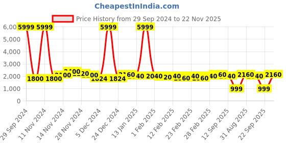 ajio.com svaraa Floral Print Top & Palazzos Set with Shrug svaraa Price History Graph from 29 Sep 2024 to 22 Nov 2025