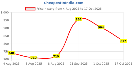 ajio.com svaraa Floral Unstitched Dress Material svaraa Price History Graph from 4 Aug 2025 to 17 Oct 2025