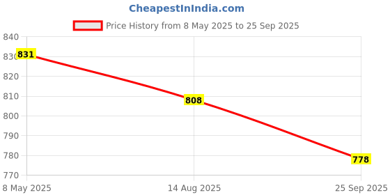 ajio.com svaraa Heathered Woven Saree  svaraa Price History Graph from 8 May 2025 to 25 Sep 2025