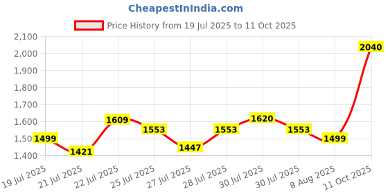 ajio.com svaraa Ikat Print Patola Saree With Contrast Border svaraa Price History Graph from 19 Jul 2025 to 11 Oct 2025