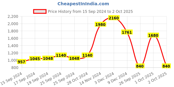 ajio.com svaraa Ikat Printed A-Line Kurta & Palazzos Set svaraa Price History Graph from 15 Sep 2024 to 2 Oct 2025