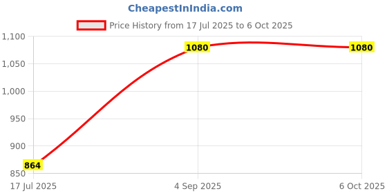 ajio.com svaraa Indian Dupatta svaraa Price History Graph from 17 Jul 2025 to 5 Oct 2025