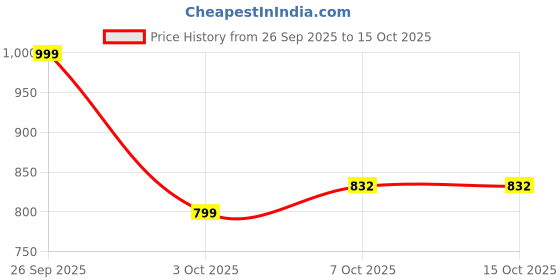 ajio.com svaraa Kalamkari Printed Mulmul Cotton Saree svaraa Price History Graph from 26 Sep 2025 to 15 Oct 2025