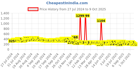 ajio.com svaraa Paisley Print Dupatta With Tassels svaraa Price History Graph from 27 Jul 2024 to 9 Oct 2025