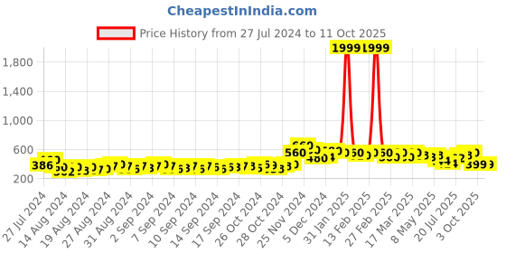 ajio.com svaraa Printed Bardot Top with Puffed Sleeves svaraa Price History Graph from 27 Jul 2024 to 11 Oct 2025