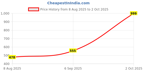 ajio.com svaraa Printed Saree with Running Blouse Piece svaraa Price History Graph from 8 Aug 2025 to 2 Oct 2025